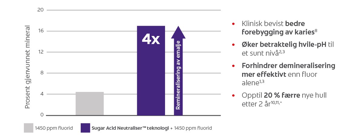 Acid NeutraliserTM + fluoridsockertabell