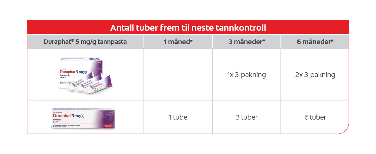 duraphat brukstabell